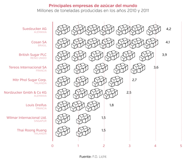 grafico azucar