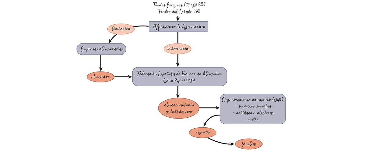 el circuito de la ayuda alimentaria